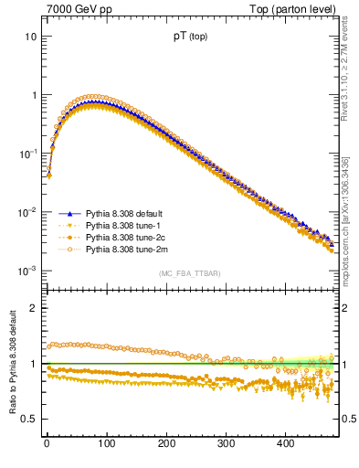 Plot of pTtop in 7000 GeV pp collisions