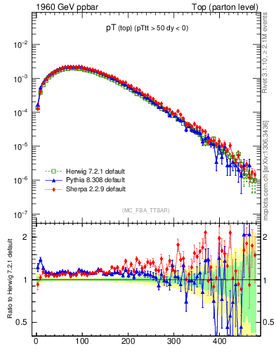 Plot of pTtop in 1960 GeV ppbar collisions