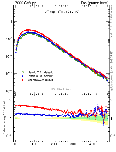 Plot of pTtop in 7000 GeV pp collisions