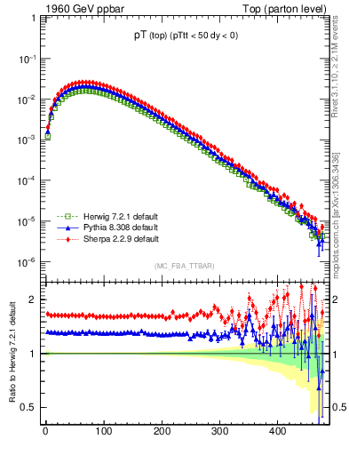 Plot of pTtop in 1960 GeV ppbar collisions