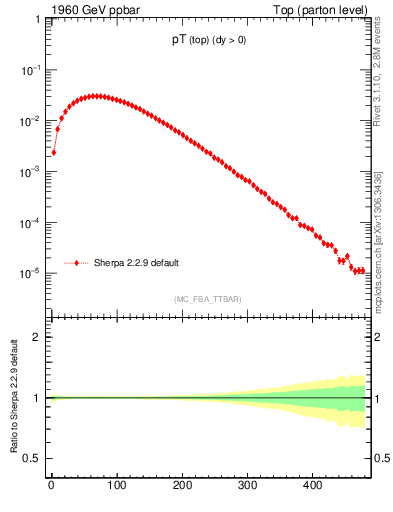 Plot of pTtop in 1960 GeV ppbar collisions