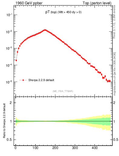 Plot of pTtop in 1960 GeV ppbar collisions