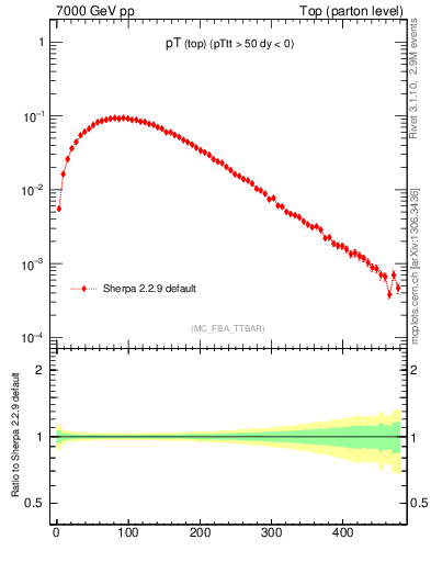 Plot of pTtop in 7000 GeV pp collisions