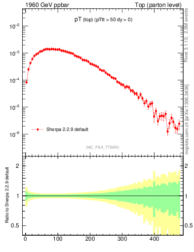 Plot of pTtop in 1960 GeV ppbar collisions