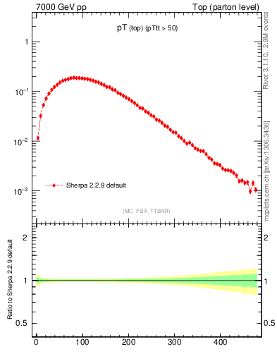 Plot of pTtop in 7000 GeV pp collisions
