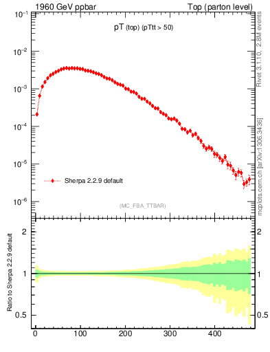 Plot of pTtop in 1960 GeV ppbar collisions