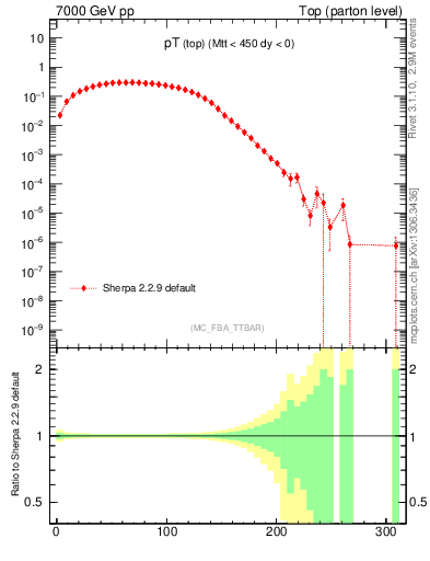 Plot of pTtop in 7000 GeV pp collisions