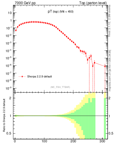 Plot of pTtop in 7000 GeV pp collisions