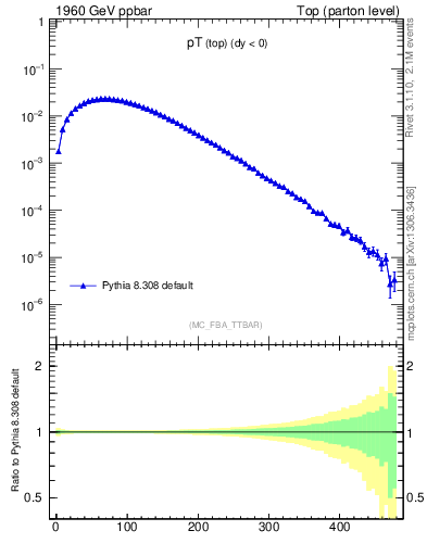 Plot of pTtop in 1960 GeV ppbar collisions
