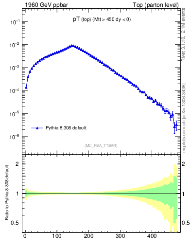Plot of pTtop in 1960 GeV ppbar collisions