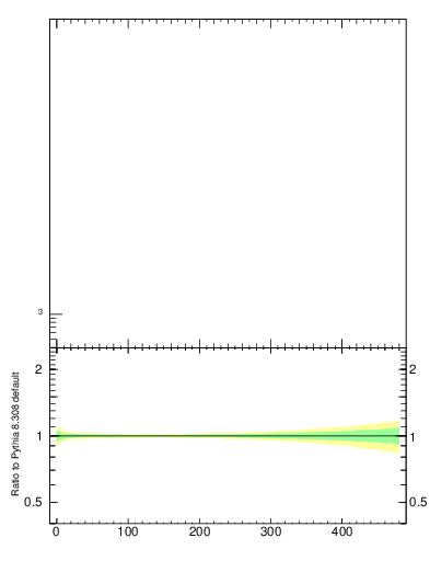 Plot of pTtop in 7000 GeV pp collisions