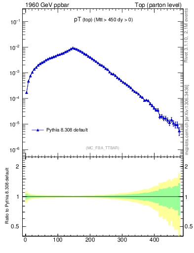 Plot of pTtop in 1960 GeV ppbar collisions