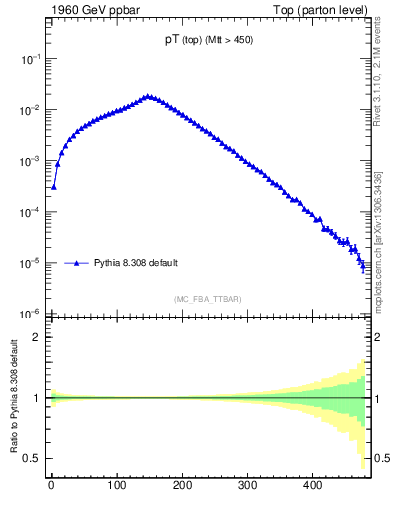 Plot of pTtop in 1960 GeV ppbar collisions