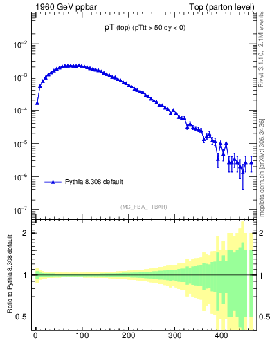 Plot of pTtop in 1960 GeV ppbar collisions