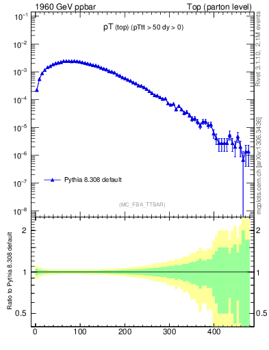Plot of pTtop in 1960 GeV ppbar collisions
