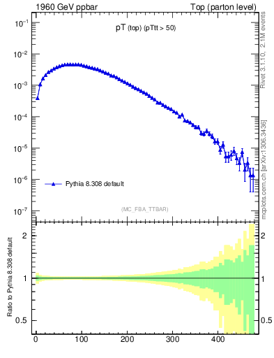 Plot of pTtop in 1960 GeV ppbar collisions