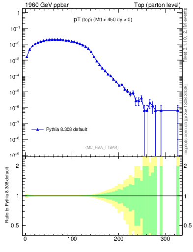 Plot of pTtop in 1960 GeV ppbar collisions