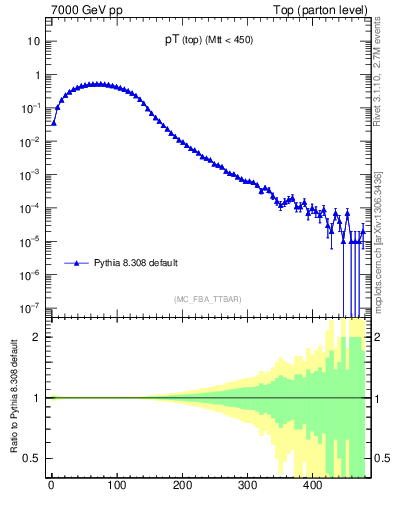 Plot of pTtop in 7000 GeV pp collisions