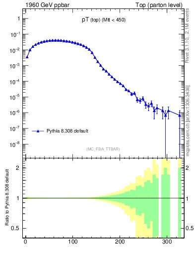 Plot of pTtop in 1960 GeV ppbar collisions