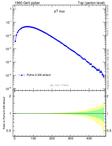 Plot of pTtop in 1960 GeV ppbar collisions