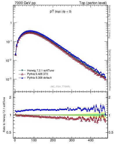 Plot of pTtop in 7000 GeV pp collisions