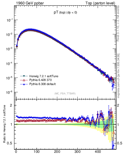 Plot of pTtop in 1960 GeV ppbar collisions