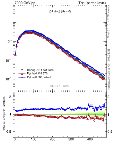 Plot of pTtop in 7000 GeV pp collisions