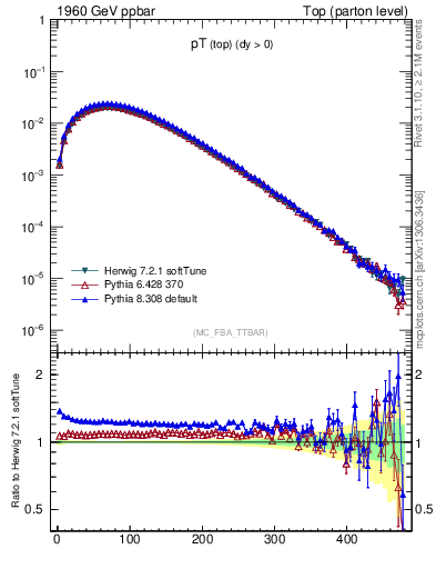 Plot of pTtop in 1960 GeV ppbar collisions