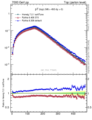Plot of pTtop in 7000 GeV pp collisions