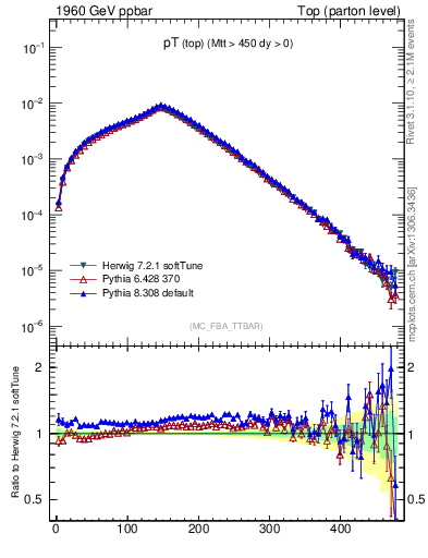 Plot of pTtop in 1960 GeV ppbar collisions
