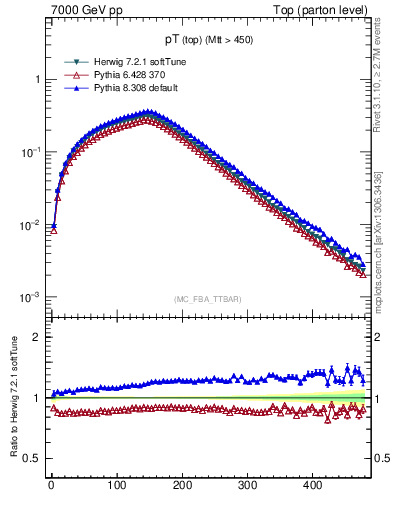 Plot of pTtop in 7000 GeV pp collisions