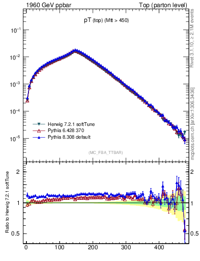 Plot of pTtop in 1960 GeV ppbar collisions