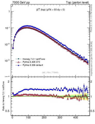 Plot of pTtop in 7000 GeV pp collisions