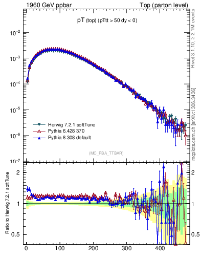 Plot of pTtop in 1960 GeV ppbar collisions