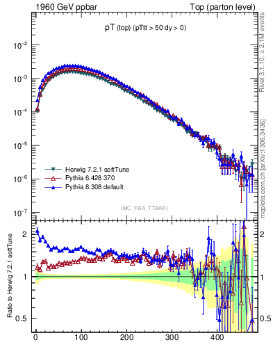 Plot of pTtop in 1960 GeV ppbar collisions