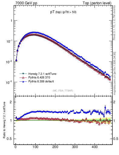 Plot of pTtop in 7000 GeV pp collisions