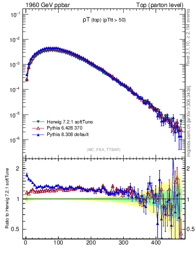 Plot of pTtop in 1960 GeV ppbar collisions