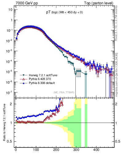 Plot of pTtop in 7000 GeV pp collisions