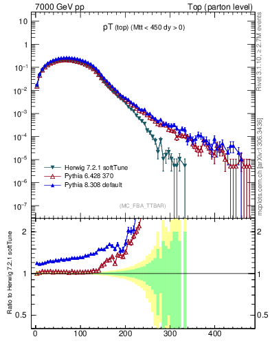 Plot of pTtop in 7000 GeV pp collisions