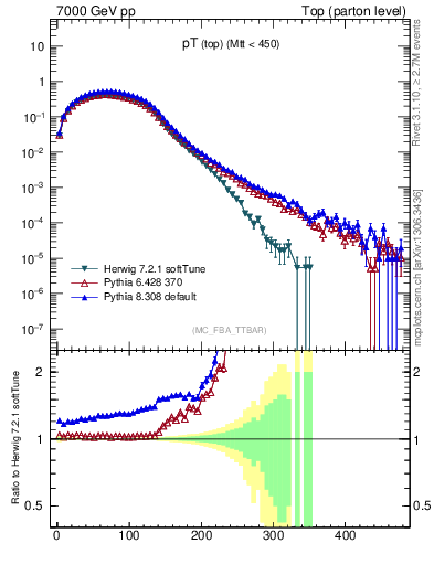 Plot of pTtop in 7000 GeV pp collisions
