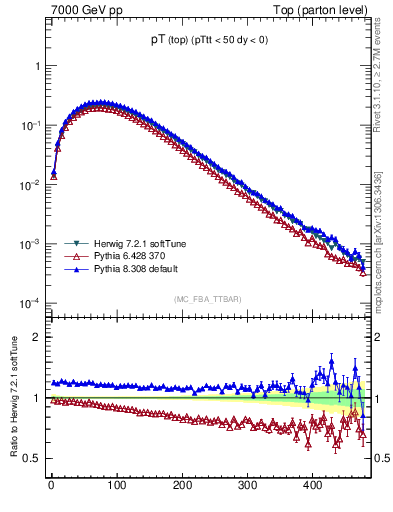 Plot of pTtop in 7000 GeV pp collisions