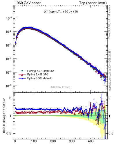 Plot of pTtop in 1960 GeV ppbar collisions