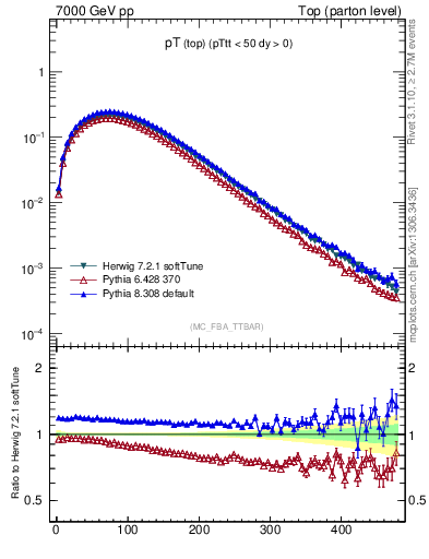 Plot of pTtop in 7000 GeV pp collisions