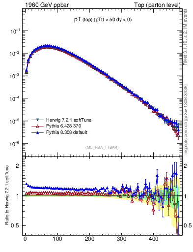 Plot of pTtop in 1960 GeV ppbar collisions