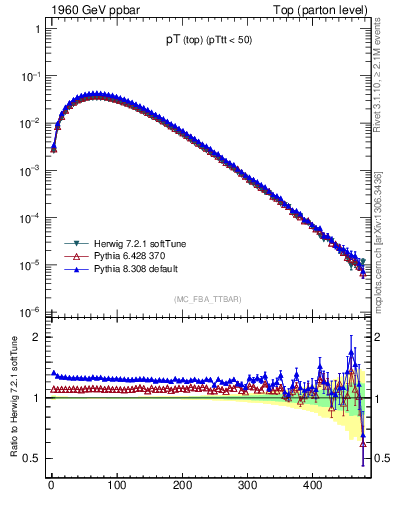 Plot of pTtop in 1960 GeV ppbar collisions