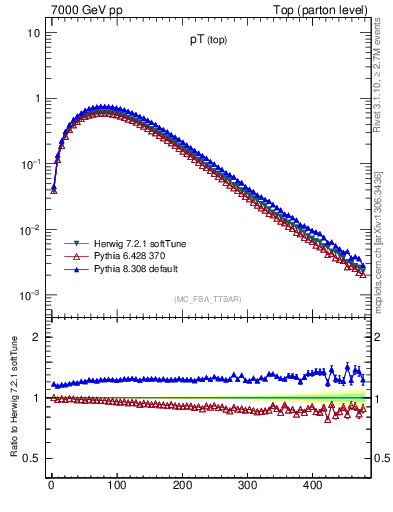 Plot of pTtop in 7000 GeV pp collisions