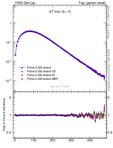 Plot of pTtop in 7000 GeV pp collisions