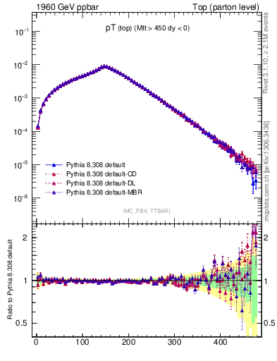 Plot of pTtop in 1960 GeV ppbar collisions