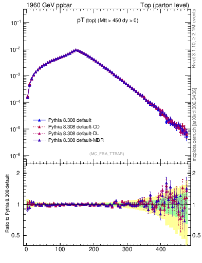 Plot of pTtop in 1960 GeV ppbar collisions