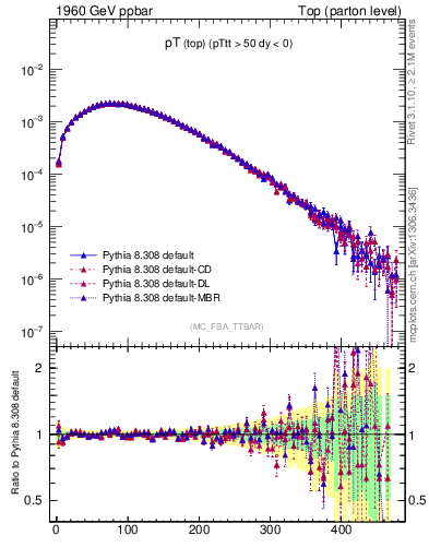 Plot of pTtop in 1960 GeV ppbar collisions